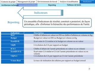 21
Indicateurs
Indicateur Description
Réel Chiffre d’affaires en valeur en DH ou chiffre d’affaires en volume en Kg
Budget Budget en valeur en DH ou Budget en volume en Kg
Ecart(R-B) Ecart entre le CA réalisé et le budget en volume ou en valeur
%R/B L’évolution du CA par rapport au budget
R N-1 Chiffre d’affaire de l’année précédente en valeur ou en volume
Ecart(R-N-1) Ecart entre CA réalisé et CA de l’année précédente en valeur ou en
volume
%R/N-1 L’évolution du CA par rapport au CA de l’année précédente
% taux Real Le taux de réalisation des affaires par rapport au budget annuel
Un ensemble d'indicateurs de résultat, construit a posteriori, de façon
périodique, afin d'informer la hiérarchie des performances de l'unité.
Reporting
Contexte du projet Analyse et modélisation RéalisationManagement de projet Environnement de travail
Architecture technique ETL avec PDI Reporting Tableaux de bords
 