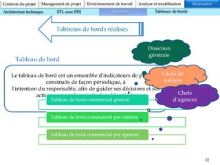 22
Contexte du projet Analyse et modélisation RéalisationManagement de projet Environnement de travail
Architecture technique ETL avec PDI Reporting Tableaux de bords
Tableaux de bords réalisés
Le tableau de bord est un ensemble d'indicateurs de pilotage,
construits de façon périodique, à
l'intention du responsable, afin de guider ses décisions et ses
actions en vue d'atteindre les objectifs de
performance.
Tableau de bord
Tableau de bord commercial général
Tableau de bord commercial par métiers
Tableau de bord commercial par agences
Direction
générale
Chefs de
métiers
Chefs
d’agences
 