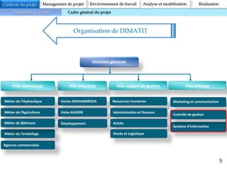 5
Organisation de DIMATIT
Pôle industriel Pôle support de gestion
Métier de l’emballage
Usines MOHAMMEDIA Ressources humaines Marketing et communication
Usine AGADIR
Développement
Administration et finances
Achats
Stocks et Logistique
Système d’information
Contrôle de gestion
Pôle pilotage
Direction générale
Pôle commercial
Métier de l’Hydraulique
Métier de l’Agriculture
Métier de Bâtiment
Agences commerciales
Contexte du projet Analyse et modélisation RéalisationManagement de projet Environnement de travail
Organisme d’accueil Cadre général du projet
 