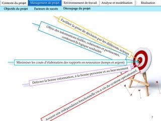7
Contexte du projet Analyse et modélisation RéalisationManagement de projet Environnement de travail
Objectifs du projet Facteurs de succès Découpage du projet
Minimiser les couts d’élaboration des rapports en ressources (temps et argent)
 