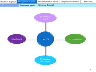 8
Contexte du projet Analyse et modélisation RéalisationManagement de projet Environnement de travail
Objectifs du projet Facteurs de succès Découpage du projet
SuccèsL’évolutivité Les spécifications
L’estimation
des charges
La portée du
projet
 