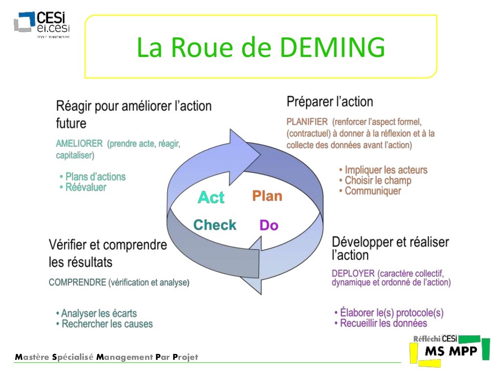 Le PDCA