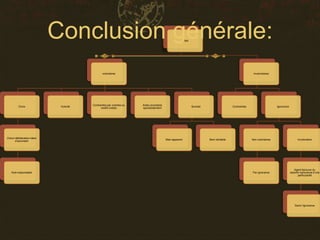 Il peut donc mal s’orienter  L’Ehique réalise une « synthèse » des 2.=> Elle contredit d’abord le « bien véritable »:en effet, l’homme ne peut avoir une fin en contradiction véritable avec son être =>Elle contredit le bien apparent: l’homme se trompe souvent d’orientation et il lui arrive de prendre un bien apparent pour un bien réel