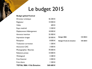 Le budget 2015
Budget global Festival  
Directeur artistique 46 200 €
Régisseur 10 000 €
Vidéo 600 €
Expo matériel 2 500 €
Déplacement Hébergement 18 000 €
Annonce insertion 35 000 €
Impression tirages 50 000 €
Réception 8 000 €
Traduction correction 1 300 €
Honoraire CAC 3 000 €
Photographes / Bourses 70 000 €
Relations presse 10 000 €
Wedogood 2 580 €
Frais financier 2 000 €
Frais divers 1 500 €
TOTAL SBA + Fds Dotation 260 680 €
Budget SBA 155 000 €
Budget Fonds de dotation 105 680 €
 