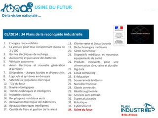 05/2014 : 34 Plans de la reconquête industrielle
1. Energies renouvelables
2. La voiture pour tous consommant moins de
2 l/100
3. Bornes électriques de recharge
4. Autonomie et puissance des batteries
5. Véhicule autonome
6. Avion électrique et nouvelle génération
d'aéronefs
7. Dirigeables - charges lourdes et drones civils
8. Logiciels et systèmes embarqués
9. Satellites à propulsion électrique
10. TGV du futur
11. Navires écologiques
12. Textiles techniques et intelligents
13. Industries du bois
14. Recyclage et matériaux verts
15. Rénovation thermique des bâtiments
16. Réseaux électriques intelligents
17. Qualité de l'eau et gestion de la rareté
PLAN INDUSTRIES ILE-DE-FRANCE
Favoriser la croissance des TPE/PME industrielles franciliennes avec le Plan Industries
18. Chimie verte et biocarburants
19. Biotechnologies médicales
20. Santé numérique
21. Dispositifs médicaux et nouveaux
équipements de santé
22. Produits innovants pour une
alimentation sûre, saine et durable
23. Big data
24. Cloud computing
25. E-éducation
26. Souveraineté télécoms
27. Nanoélectronique
28. Objets connectés
29. Réalité augmentée
30. Services sans contact
31. Supercalculateurs
32. Robotique
33. Cybersécurité
34. Usine du futur
USINE DU FUTUR
De la vision nationale …
 