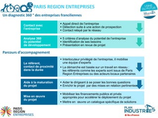 Un diagnostic 360 ° des entreprises franciliennes
PARIS REGION ENTREPRISES
Contact avec
l’entreprise
 Appel direct de l’entreprise
 Détection suite à une action de prospection
 Contact relayé par le réseau
Analyse 360
du potentiel
de développement
 5 critères d’analyse du potentiel de l’entreprise
 Identification de ses besoins
 Présentation en revue de projet
Le référent,
contact de proximité
dans la durée
 Interlocuteur privilégié de l’entreprise, il mobilise
une équipe d’experts
 La démarche est basée sur un travail en réseau :
les référents comme les experts sont issus de Paris
Region Entreprises ou des acteurs locaux partenaires
Aide à la maturation
du projet
 Aider le dirigeant à se poser les bonnes questions
 Enrichir le projet par des mises en relation pertinentes
Mise en œuvre
du projet
 Mobiliser les financements publics et privés
appropriés pour accélérer le déploiement du projet
 Mettre en œuvre un catalogue spécifique de solutions
Parcours d’accompagnement
 