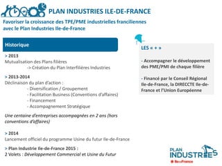 Historique
> 2013
Mutualisation des Plans filières
-> Création du Plan Interfilières Industries
> 2013-2014
Déclinaison du plan d’action :
- Diversification / Groupement
- Facilitation Business (Conventions d’affaires)
- Financement
- Accompagnement Stratégique
Une centaine d’entreprises accompagnées en 2 ans (hors
conventions d’affaires)
> 2014
Lancement officiel du programme Usine du futur Ile-de-France
> Plan Industrie Ile-de-France 2015 :
2 Volets : Développement Commercial et Usine du Futur
PLAN INDUSTRIES ILE-DE-FRANCE
Favoriser la croissance des TPE/PME industrielles franciliennes avec le Plan Industries
Ile-de-France
PLAN INDUSTRIES ILE-DE-FRANCE
Favoriser la croissance des TPE/PME industrielles franciliennes
avec le Plan Industries Ile-de-France
LES « + »
- Accompagner le développement
des PME/PMI de chaque filière
- Financé par le Conseil Régional
Ile-de-France, la DIRECCTE Ile-de-
France et l’Union Européenne
 