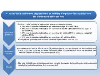 4- Institution d’un barème proportionnel en matière d’impôt sur les sociétés selon
des tranches de bénéfices nets
Disposition
proposée
•Il est proposé d’instituer le barème des taux proportionnels suivants:
• 10% pour la tranche du bénéfice net inférieur ou égal à 300.000 DHS;
• 20% pour la tranche du bénéfice net supérieur à 300.000 DHS et inférieur ou égal à 1
million DHS;
• 30% pour la tranche du bénéfice net supérieur à 1 million DHS et inférieur ou égal à 5
millions DHS;
• 31% pour la tranche du bénéfice net supérieure à 5 millions DHS;
•Etant précisé que le secteur financier demeure imposable au taux de 37%.
Disposition
actuelle
• Actuellement l’article 19-I-A du CGI précise que le taux de l’impôt sur les sociétés est
fixé à 30% sauf pour les sociétés soumises à l’IS dont le résultat fiscal ne dépasse pas
300 000 DHs où le taux d’imposition est de 10%.
Objectif
• Elle vise d’établir une imposition qui tient compte du niveau du bénéfice des entreprises qui
parait plus juste et équitable économiquement.
 