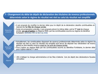 Disposition
proposée
• Il est proposé de modifier le dernier délai pour le dépôt de la déclaration desdits contribuables en
retenant le 1er Mai de chaque année.
• Suite à la proposition précitée, il est proposé prévoir le même délai, soit le 1er mai de chaque
année, en cas d’option au Régime RNS, par les contribuables soumis au régime du bénéfice
forfaitaire. (Articles 44-I et 82-I du CGI)
Disposition
actuelle
• Actuellement, les contribuables disposant de revenus professionnels déterminés selon le régime du
résultat net réel ou celui du résultat net simplifié sont tenus de déposer leur déclaration de revenu
global au titre desdits revenus avant le 1er avril de chaque année.
• Pour l’option au régime RNS par les contribuables soumis au Bénéfice Forfaitaire, le dernier délai
pour l’option était le 1er avril.
Objectif
• Afin d’alléger la charge administrative et les files d’attente lors de dépôt des déclarations fiscales
annuelles.
7 - Changement du délai de dépôt de déclaration des titulaires de revenus professionnels
déterminés selon le régime du résultat net réel ou celui du résultat net simplifié
 