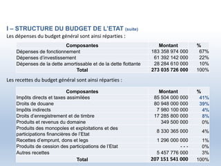 7
I – STRUCTURE DU BUDGET DE L’ETAT (suite)
Les dépenses du budget général sont ainsi réparties :
Composantes Montant %
Dépenses de fonctionnement 183 358 974 000 67%
Dépenses d’investissement 61 392 142 000 22%
Dépenses de la dette amortissable et de la dette flottante 28 284 610 000 10%
Total 273 035 726 000 100%
Les recettes du budget général sont ainsi réparties :
Composantes Montant %
Impôts directs et taxes assimilées 85 504 000 000 41%
Droits de douane 80 948 000 000 39%
Impôts indirects 7 980 100 000 4%
Droits d’enregistrement et de timbre 17 285 800 000 8%
Produits et revenus du domaine 349 500 000 0%
Produits des monopoles et exploitations et des
participations financières de l’Etat
8 330 365 000 4%
Recettes d’emprunt, dons et legs 1 296 000 000 1%
Produits de cession des participations de l’Etat - - - 0%
Autres recettes 5 457 776 000 3%
Total 207 151 541 000 100%
 