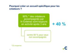 Pourquoi créer un accueil spécifique pour les
créateurs ?

90% * des créateurs
accompagnés par
In Extenso sont toujours
en activité après 3 ans

contre 50 % pour ceux
non accompagnés

* En moyenne
12

+ 40 %

 