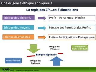 Une exigence éthique appliquée !
La règle des 3P…en 3 dimensions

Ethique des objectifs

Profit – Personnes - Planète

Ethique des moyens

Partage des Pertes et des Profits

Ethique des finalités

Piété – Participation – Partage (zakat)
Ethique des
Principes

Transparence
Equité contractuelle

Ethique appliquée
Responsabilisation

Ethique des
Pratiques
19

 