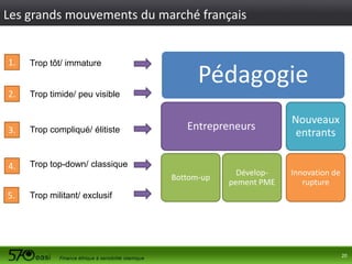 Les grands mouvements du marché français

1.

Trop tôt/ immature

2.

Trop timide/ peu visible

3.

Trop compliqué/ élitiste

4.

Pédagogie
Entrepreneurs

Trop top-down/ classique
Bottom-up

5.

Développement PME

Nouveaux
entrants

Innovation de
rupture

Trop militant/ exclusif

20

 
