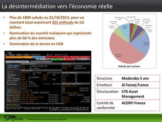 La désintermédiation vers l’économie réelle
•

•
•

Plus de 1800 sukuks au 31/10/2013, pour un
montant total avoisinant 325 milliards de US
dollars
Domination du marché malaysien qui représente
plus de 60 % des émissions
Domination de la devise en USD

Structure

Mudaraba 5 ans

Emetteur

Al Farooj France

Structuration 570 Asset
Management
Comité de
conformité

ACERFI France

 