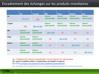 Encadrement des échanges sur les produits monétaires
Or

Argent

Or
(E) et (S)

(S)

Argent

(S)
Blé

Orge

Dattes

Sel

(E) et (S)

Blé

Orge

Dattes

Sel

Liberté
contractuelle

Liberté
contractuelle

Liberté
contractuelle

Liberté
contractuelle

Liberté
contractuelle

Liberté
contractuelle

Liberté
contractuelle

Liberté
contractuelle

Liberté
contractuelle

Liberté
contractuelle

Liberté
contractuelle

Liberté
contractuelle

(S)

Liberté
contractuelle

Liberté
contractuelle

(S)

(S)

Liberté
contractuelle

Liberté
contractuelle

(S)

(S)

(E) et (S)

(S)

*(S)

(S)

(E) et (S)

(S)

(S)

(E) et (S)

(S)

(S) : l’obligation de respecter la simultanéité et/ou le refus de tout ajournement.
(E) : pour la condition relative à l’équivalence ou l’égalité à respecter
(E) et (S): l’exigence de respecter les deux conditions susmentionnées
NB: Par analogie, toutes les règles relatives à l’or et l’argent s’appliquent également sur les monnaies de nos jours

(S)

(E) et (S)

 