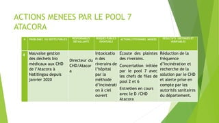 N PROBLEMES OU DEFITS PUBLICS RESPONSABLES
DEFAILLANTS
RISQUES PUBLICS
EVENTUELS
ACTIONS CITOYENNES MENEES RESULTATS OBTENUES ET
VERIFIABLES
4 Mauvaise gestion
des déchets bio
médicaux aux CHD
de l’Atacora à
Natitingou depuis
janvier 2020
Directeur du
CHD/Atacor
a
Intoxicatio
n des
riverains de
l’hôpital
par la
méthode
d’incinérati
on à ciel
ouvert
Ecoute des plaintes
des riverains.
Concertation initiée
par le pool 7 avec
les chefs de files de
pool 2 et 6
Entretien en cours
avec le D /CHD
Atacora
Réduction de la
fréquence
d’incinération et
recherche de la
solution par le CHD
et alerte prise en
compte par les
autorités sanitaires
du département.
ACTIONS MENEES PAR LE POOL 7
ATACORA
 