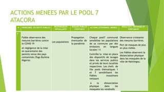 N PROBLEMES OU DEFITS PUBLICS RESPONSABLES
DEFAILLANTS
RISQUES PUBLICS
EVENTUELS
ACTIONS CITOYENNES MENEES RESULTATS OBTENUES ET
VERIFIABLES
7
Faible observance des
mesures barrières contre
le COVID 19
et négligence de la mise
en quarantaine des
parents venus des pays
contaminés (Togo Burkina
Nigeria)
Les populations
Propagation
éventuelle de
la pandémie
Chaque pool7 communal
sensibilise les populations
de sa commune par des
émissions en langues
locales ! il
Contrôle la mise en place
des dispositifs de lavages
dans les services publics
et privés de leurs localités
respectives. Les chefs de
file pools thématiques 1
et 7 sensibilisent les
fidèles musulmans
retissant
à la distanciation
physique dans les
mosquées les vendredis
Observance croissante
des mesures barrières.
Port de masques de plus
en plus visible.
Les fidèles observent la
distanciation physique
dans les mosquées de la
ville de Natitingou.
ACTIONS MENEES PAR LE POOL 7
ATACORA
 