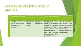 N PROBLEMES OU DEFITS PUBLICS RESPONSABLES
DEFAILLANTS
RISQUES PUBLICS
EVENTUELS
ACTIONS CITOYENNES MENEES RESULTATS OBTENUES ET
VERIFIABLES
8 Insalubrité dans la
ville et dans plusieurs
chefs-lieux de
communes
Populations et
autorités
locales
Maladies
infectieuses
Sensibilisation radio
locale et instauration
journée de salubrité.
Activation et mise en
place d’une police
environnementale
dans les localités.
Concours de la ville la
plus propre en vue
Prise de conscience
de la nécessité d’une
propreté de son cadre
de vie. Localités du
département et
cadre de vie plus en
plus attrayant.
ACTIONS MENEES PAR LE POOL 7
ATACORA
 