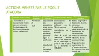 N PROBLEMES OU DEFITS PUBLICS RESPONSABLES
DEFAILLANTS
RISQUES PUBLICS
EVENTUELS
ACTIONS CITOYENNES MENEES RESULTATS OBTENUES ET
VERIFIABLES
9 Insécurité dû à
l’extrémisme violent
dans les communes
frontalières avec le
Burkina ou riveraines
du Parc de Pendjari
Populations
et
Etat
Déplacement
des
populations
et personnes
vulnérables
(femmes,
enfants et
personnes
âgées et
souffrance)
-
déscolarisati
on
(fermeture
d’Ecole)
Sensibilisation des
populations à
collaborer avec les
FDN et pour une
co-production de la
sécurité.
Mise à profil de
l’expertise acquise
suite à ma recherche
sur la thématique au
profil de l’ISS de Dakar
sur la demande de
l’ABeGIEF.
Retour progressif de
la sécurité dans les
communes
frontalières du
département grâce à
la réduction des
incursions des
individus armés non
identifiés depuis
quelques temps.
Organisation des
examens de fin
d’années dans tous
les centre prévus sans
inquiétude
ACTIONS MENEES PAR LE POOL 7
ATACORA
 