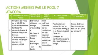 ACTIONS MENEES PAR LE POOL 7
ATACORA
N PROBLEMES OU DEFITS
PUBLICS
RESPONSABLES
DEFAILLANTS
RISQUES
PUBLICS
EVENTUELS
ACTIONS CITOYENNES
MENEES
RESULTATS OBTENUES
ET VERIFIABLES
2
Privation de l’eau
de la SONEB du
quartier résidentiel
Kantaborifa
pendant plus de 4
mois en raison des
travaux
d’asphaltage de la
ville de Natitingou
courant 2è
semestre 2019
Entreprise
chinoise en
charge
d’asphaltag
e
DR/SONEB
Atacora
Donga
Mairie
Natitingou
Etat du
Benin
Péril
hydrique
probable
par la
consommat
ion des
eaux non
indiquées.
Paupérisati
on des
populations
Publication des
textes SOS sur le
forum GPS-AFRIQUE
et le forum du pool
7 Atacora
Entretien et
clarification avec le
DR /SONEBB Atacora
Donga
Retour de l’eau
dans le quartier
dans les dix jours
qui ont suivi
 
