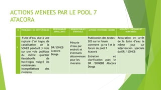 N PROBLEMES OU DEFITS PUBLICS RESPONSABLES
DEFAILLANTS
RISQUES PUBLICS
EVENTUELS
ACTIONS CITOYENNES MENEES RESULTATS OBTENUES ET
VERIFIABLES
3
Fuite d’eau due à une
rupture d’un tuyau de
canalisation de la
SONEB pendant 3 mois
sur une voie publique
du même quartier
Kantaborifa de
Natitingou malgré les
nombreuses
interpellations des
riverains
DR/SONEB
Atacora
Donga
Pénurie
d’eau par
endroit et
éventuels
déconvenues
pour les
riverains
Publication des textes
SOS sur le forum
comment ça va ? et le
forum du pool 7
Atacora
Entretien et
clarification avec le
DR /SONEBB Atacora
Donga
Réparation et arrêt
de la fuite d’eau le
même jour sur
intervention spéciale
du DR / SONEB
ACTIONS MENEES PAR LE POOL 7
ATACORA
 