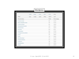 B. Lupu - AgoraCMS - 15 mai 2013 23
Wordpress
 