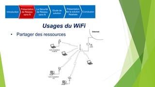 • Partager des ressources
Usages du WiFi
Introduction
Présentation
de Réseau
sans fil
La Sécurité
de Réseau
sans fil
Etude de
solution
Présentation
de la solution
Réalisée
Conclusion
 