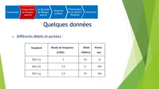 Quelques données
• Différents débits et portées :
Standard Bande de fréquence
(GHZ)
Débit
(Mbit/s)
Portée
(m)
802.11a 5 54 10
802.11b 2.4 11 100
802.11g 2.4 54 100
Introduction
Présentation
de Réseau
sans fil
La Sécurité
de Réseau
sans fil
Etude de
solution
Présentation
de la solution
Réalisée
Conclusion
 