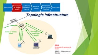 Topologie Infrastructure
BSS
(ensemble de services de
base)
BSSID = @Mac du point
d'accès
accès au réseau
filaire
échange
voisinage
réseau
Introduction
Présentation
de Réseau
sans fil
La Sécurité
de Réseau
sans fil
Etude de
solution
Présentation
de la solution
Réalisée
Conclusion
 