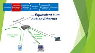... Équivalent à un
hub en Ethernet
accès au réseau
filaire
échange
voisinage
réseau
RJ45
RJ45
Introduction
Présentation
de Réseau
sans fil
La Sécurité
de Réseau
sans fil
Etude de
solution
Présentation
de la solution
Réalisée
Conclusion
 