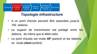 Topologie infrastructure
• A un point d'accès peuvent être associées jusqu'à
100 stations
• Le support de transmission est partagé entre les
stations, de même que le débit radio
• Le point d'accès est mode AP (parent) et les stations
en mode client (enfant)
Introduction
Présentation
de Réseau
sans fil
La Sécurité
de Réseau
sans fil
Etude de
solution
Présentation
de la solution
Réalisée
Conclusion
 