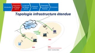 Topologie infrastructure étendue
Introduction
Présentation
de Réseau
sans fil
La Sécurité
de Réseau
sans fil
Etude de
solution
Présentation
de la solution
Réalisée
Conclusion
 