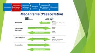 Mécanisme d'association
Introduction
Présentation
de Réseau
sans fil
La Sécurité
de Réseau
sans fil
Etude de
solution
Présentation
de la solution
Réalisée
Conclusion
 