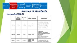 Normes et standards
Le standard 802.11
Introduction
Présentation
de Réseau
sans fil
La Sécurité
de Réseau
sans fil
Etude de
solution
Présentation
de la solution
Réalisée
Conclusion
 