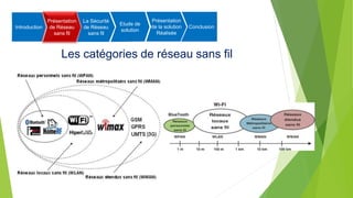 Les catégories de réseau sans fil
Introduction
Présentation
de Réseau
sans fil
La Sécurité
de Réseau
sans fil
Etude de
solution
Présentation
de la solution
Réalisée
Conclusion
 