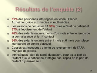  31% des personnes interrogées ont connu France
Alzheimer grâce aux medias et multimédias.
 Les raisons de contacter FA 50% dues à l’état du patient et
37% à l’épuisement de l’aidant
 40% des aidants ont mis moins d’un mois entre le temps de
la connaissance et le 1er contact
 54% des aidants ont mis entre 1 mois et 6 mois pour placer
leur parent en centre d’accueil
 Causes extrinsèques : attente du reversement de l’APA,
manque de places.
 Intrinsèques : état de santé du patient, peur de la part de
l’aidant que le patient ne s’intègre pas, espoir de la part de
l’aidant d’y arriver seul.
28
 