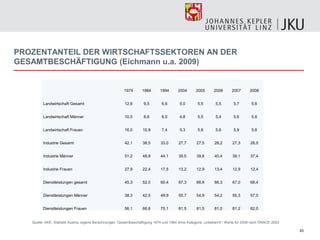 PROZENTANTEIL DER WIRTSCHAFTSSEKTOREN AN DER
GESAMTBESCHÄFTIGUNG (Eichmann u.a. 2009)


                                                         1974      1984       1994      2004       2005      2006       2007      2008


         Landwirtschaft Gesamt                           12,6       9,5        6,6       5,0        5,5       5,5        5,7       5,6


         Landwirtschaft Männer                           10,5       8,6        6,0       4,8        5,5       5,4        5,6       5,6


         Landwirtschaft Frauen                           16,0      10,9        7,4       5,3        5,6       5,6        5,9       5,6


         Industrie Gesamt                                42,1      38,5       33,0       27,7      27,5       28,2      27,3       26,0


         Industrie Männer                                51,2      48,9       44,1       39,5      39,6       40,4      39,1       37,4


         Industrie Frauen                                27,9      22,4       17,5       13,2      12,9       13,4      12,9       12,4


         Dienstleistungen gesamt                         45,3      52,0       60,4       67,3      66,9       66,3      67,0       68,4


         Dienstleistungen Männer                         38,3      42,5       49,9       55,7      54,9       54,2      55,3       57,0


         Dienstleistungen Frauen                         56,1      66,6       75,1       81,5      81,5       81,0      81,2       82,0


   Quelle: AKE, Statistik Austria, eigene Berechnungen. Gesamtbeschäftigung 1974 und 1984 ohne Kategorie „unbekannt“; Werte für 2008 nach ÖNACE 2003

                                                                                                                                                       20
 