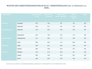 MUSTER DER ARBEITSORGANISATION IN EU-27, LÄNDERVERGLEICH (zit. in: Eichmann u.a.
                                          2009),


Prozentangaben                                                Selbstbe-stimmtes           Schlanke „lean“              Tayloristi-sche          Einfach       Gesamt
                                                                      Lernen                 Produktion             Arbeits-organisation      strukturierte
                                                                                                                                                 Arbeit



Nordeuropa                     Schweden                                67,5                       16,0                        6,9                 9,6          100

                               Dänemark                                55,2                       27,1                        8,5                 9,2          100

Kontinentaleuropa              Österreich                              47,3                       22,4                        18,3                12,0         100



                               Deutschland                             44,3                       19,9                        18,4                17,4         100

Nordwesteuropa                 Großbritannien                          31,7                       32,4                        17,7                18,2         100


                               Irland                                  39,0                       29,2                        11,3                20,5         100

Südeuropa                      Italien                                 36,8                       24,1                        24,6                14,6         100

                               Spanien                                 20,6                       24,6                        27,5                27,3         100

Osteuropa                      Slowakei                                27,2                       21,0                        33,8                18,1         100

                               Ungarn                                  38,3                       18,2                        23,4                20,1         100

                               EU-27                                   38,4                       25,7                        19,5                16,4         100



       Quelle: Valeyre et al. 2009, nur unselbständig Beschäftigte in Organisationen >10 MitarbeiterInnen in der Privatwirtschaft (n=9.300)
 