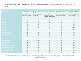 PARTIZIPATION UND UNTERSTÜTZUNG, ERWERBSTÄTIGE, EWCS 2005 (zit. in Eichmann u.a.
      2009)
                                                                  Mitbestimmung                                                   Unterstützung
Prozentangaben                          Kann bei der Arbeit   Wurde im letz-ten Jahr   Habe im letz-ten Jahr     Kann Hilfe von Vorge-    Kann Hilfe von KollegIn-
                                       meine eigenen          über Ände-run-gen im     Ar-beits-pro-ble-me mit   setz-ten be-kommen,      nen bekom-men, wenn
                                       Ideen umsetzen         Ar-beits-ab-lauf um      einem Ar-                 wenn ich da-nach frage   ich da-nach frage (fast
                                       (fast immer, häufig)   Rat ge-fragt             beitnehmerIn-nen-         (fast immer, häufig)     im-mer, häufig)
                                                                                       vertreter be-spro-chen



Männlich                                        59                     51                        20                        65                       75
Weiblich                                        62                     44                        17                        65                       71
15-29 Jahre                                     49                     33                        17                        72                       85
30-49 Jahre                                     62                     52                        18                        62                       71
50+ Jahre                                       71                     60                        27                        63                       63
Selbständig                                     92                                                                         19                       40
Unselbständig                                   53                                                                         73                       81
Teilzeit (unter 35 Std.)                        63                     46                        16                        67                       70
Vollzeit beschäftigt                            59                     48                        20                        66                       75
Führungskräfte, hochqual. Fachkräfte            79                     55                        23                        61                       69

Bürokräfte, Dienstleistung                      51                     49                        16                        75                       80
FacharbeiterInnen                               57                     44                        18                        64                       75
Hilfsarbeitskräfte                              33                     33                        15                        57                       64
1-9 Beschäftigte am Standort                    77                     54                        18                        53                       61
10-49 Besch. am Standort                        58                     51                        22                        74                       86
50-249 Besch. am Standort                       33                     38                        13                        67                       76
Mehr als 250 Beschäftigte                       61                     50                        22                        78                       81
Österreich gesamt 2005                          60                     48                        19                        65                       73
EU-15 2005                                      59                     47                        20                        55                       66


           Quelle: EWCS, Europ. Foundation, eigene Berechnungen, fett markierte Werte: Subgruppen-Unterschiede auf 5%-
                                                        Niveau signifikant
 