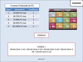 EDWARDS
CHARGE =
(Durée Zone 1 x1) + (Durée Zone 2 x2) + (Durée Zone 3 x3) + (Durée Zone 4
x4) + (Durée Zone 5 x5)
FORMULE
5 zones d’intensité de FC
Zone Intensité FC Coefficient
1 50-60% FC max 1
2 60-70% FC max 2
3 70-80% FC max 3
4 80-90% FC max 4
5 90-100% FC max 5
@TomFrere
 