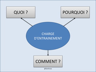 CHARGE
D’ENTRAINEMENT
POURQUOI ?QUOI ?
COMMENT ?
@TomFrere
 
