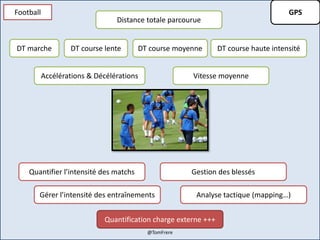 GPSFootball
Quantifier l’intensité des matchs
Gérer l’intensité des entraînements
Gestion des blessés
Analyse tactique (mapping…)
Distance totale parcourue
DT marche DT course lente DT course moyenne DT course haute intensité
Vitesse moyenneAccélérations & Décélérations
Quantification charge externe +++
@TomFrere
 