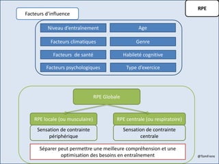 RPE
Niveau d’entraînement
Facteurs climatiques
RPE Globale
RPE locale (ou musculaire)
Facteurs de santé
Facteurs psychologiques
Age
Genre
Habileté cognitive
Type d’exercice
Facteurs d’influence
RPE centrale (ou respiratoire)
Sensation de contrainte
périphérique
Sensation de contrainte
centrale
Séparer peut permettre une meilleure compréhension et une
optimisation des besoins en entraînement @TomFrere
 
