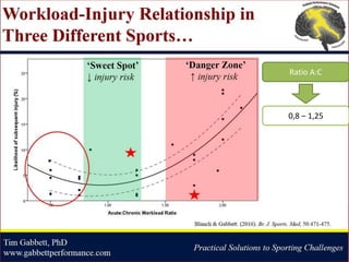 RPE
Ratio A:C
0,8 – 1,25
 