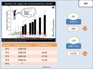 RPE
Semaine Charge du joueur % de différence
N°1 1200 UA
N°2 1300 UA +8,3%
N°3 1400 UA +7,7%
N°4 1500 UA +7,1%
N°5 ?
1080 UA
1687,5 UA
0,8
1,25
-28%
+12,5%
@TomFrere
 