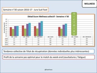 WELLNESS
Semaine n°30 saison 2016-17 - Jura Sud Foot
Tendance collective de l’état de récupération (données individuelles plus intéressantes)
Profil de la semaine pas optimal pour le match du week-end (courbatures / fatigue)
V
I
C
T
O
I
R
E
@TomFrere
 