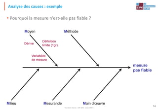 Tout droit réservé - CIPE 2015 - www.CIPE.fr
14
Analyse des causes : exemple
MéthodeMoyen
Milieu Mesurande Main d'œuvre
Définition
limite (1gr)
Variabilité
de mesure
Dérive
mesure
pas fiable
• Pourquoi la mesure n'est-elle pas fiable ?
 