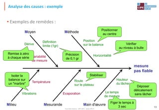 Tout droit réservé - CIPE 2015 - www.CIPE.fr
15
Analyse des causes : exemple
• Exemples de remèdes :
MéthodeMoyen
Milieu Mesurande Main d'œuvre
Définition
limite (1gr)
Hauteur
du lâcher
Roule
sur le plateau
Vibrations
Position
sur la balance
Variabilité
de mesure
Température
Dérive
Horizontalité
Le temps
de mesure
Evaporation
Remise à zéro
à chaque série
Positionner
au centre
Déposer
délicatement
sans lâcher
Isoler la
balance sur
un "marbre"
Figer le temps à
3 sec
Précision
de 0,1 gr
Stabiliser
Vérifier
au niveau à bulle
mesure
pas fiable
 