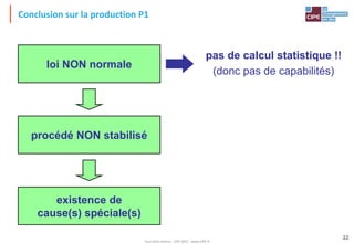 Tout droit réservé - CIPE 2015 - www.CIPE.fr
22
Conclusion sur la production P1
loi NON normale
procédé NON stabilisé
existence de
cause(s) spéciale(s)
pas de calcul statistique !!
(donc pas de capabilités)
 