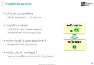 Tout droit réservé - CIPE 2015 - www.CIPE.fr
23
Résolution du problème
• définition du problème
–forte dispersion, tri très onéreux
• objectif à atteindre
–mettre le processus sous contrôle
–càd éliminer les causes spéciales
• recherche de la cause spéciale n°1
–viser entre 5 et 15 grammes
• quelle solution envisager ?
–passer à la référence unique de 10 grammes
références
5 15
référence
10
 